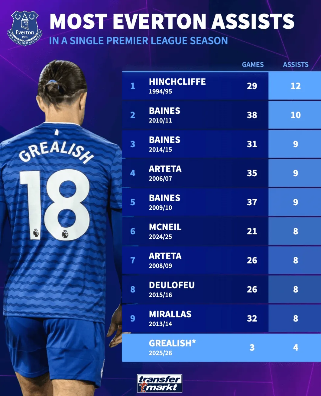 埃弗顿单赛季助攻王榜：塔帅占两席；格拉利什有望冲击纪录