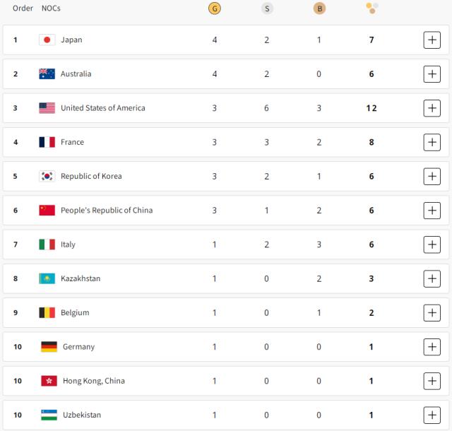 天天盈球APP-【日媒速递】日本夺金潮力压美国 奥特曼刺开新大门